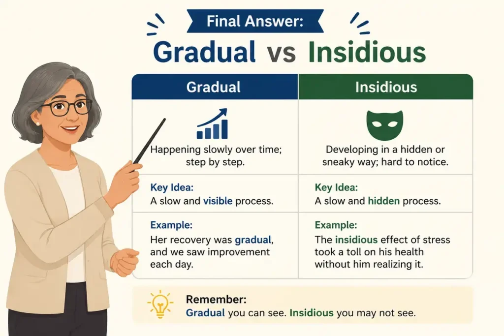 Final Answer: Gradual vs Insidious